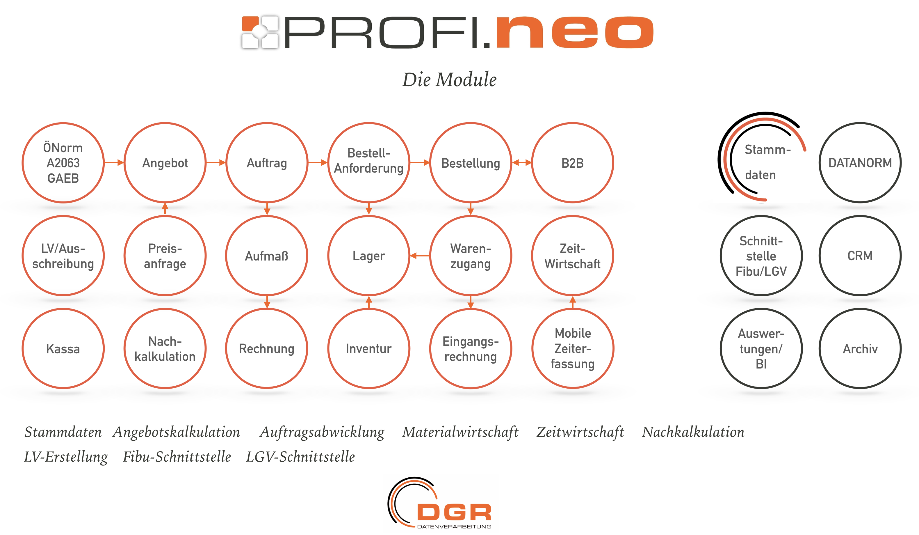 Eine Übersicht über alle Module von PROFI.neo