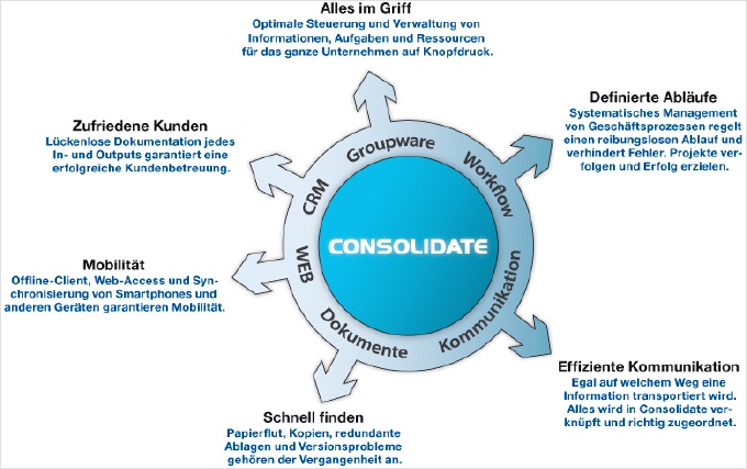 Consolidate Überblick